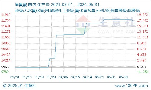 5月氫氟酸市場行情回顧 先揚后抑，供需博弈主導價格波動