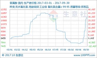 9月氫氟酸市場迎來價格暴漲，供需失衡與成本高企是主因